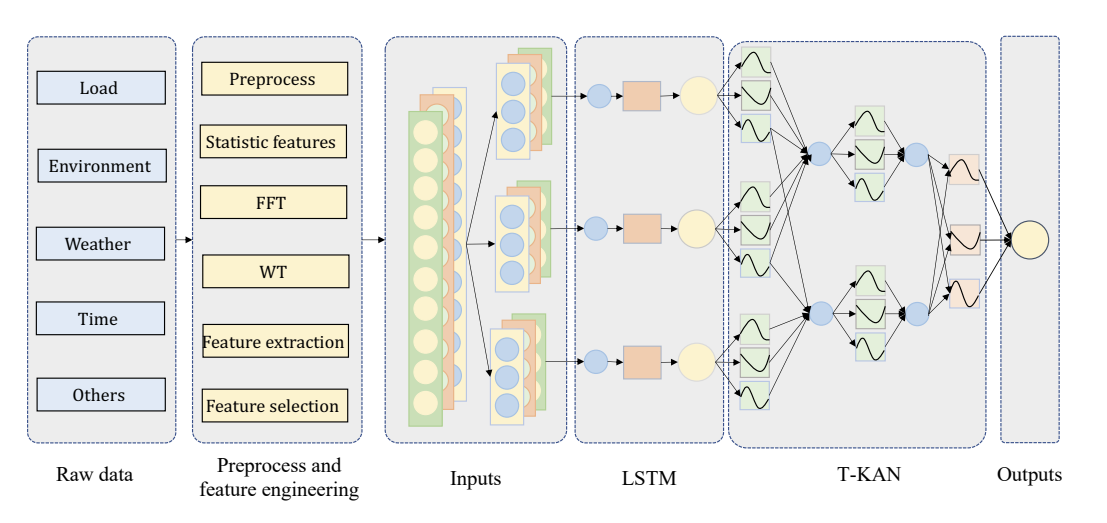 Architecture of the LSTM-T-KAN framework for multiscale building load forecasting